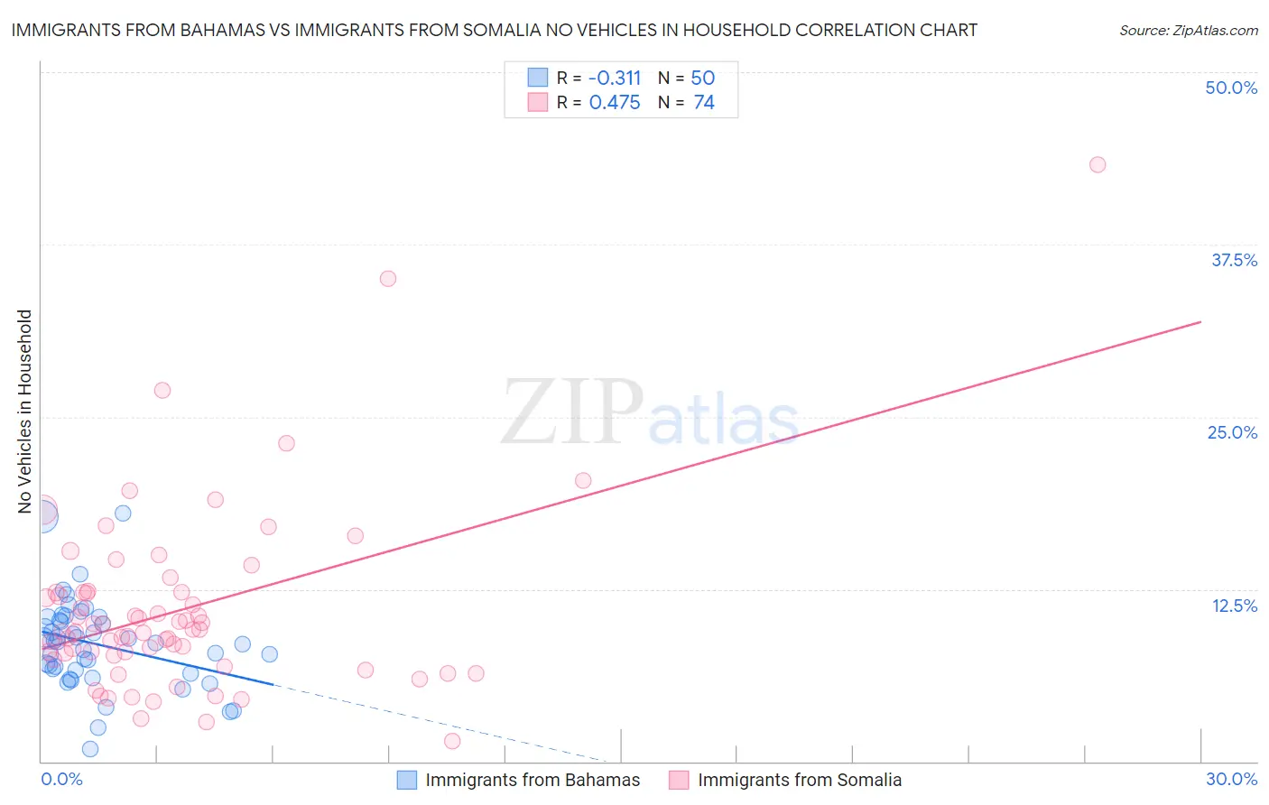 Immigrants from Bahamas vs Immigrants from Somalia No Vehicles in Household