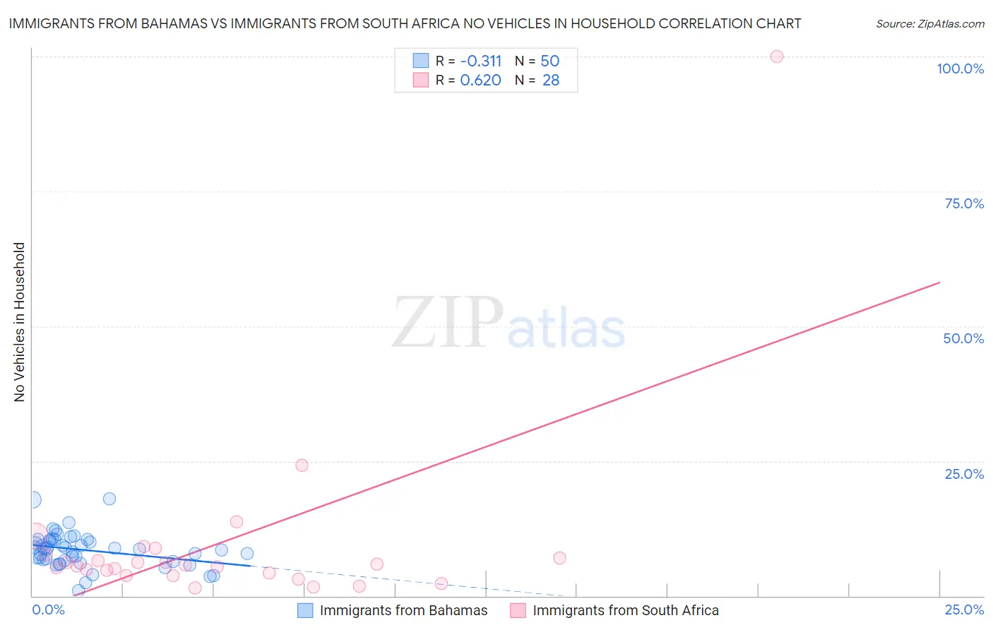 Immigrants from Bahamas vs Immigrants from South Africa No Vehicles in Household