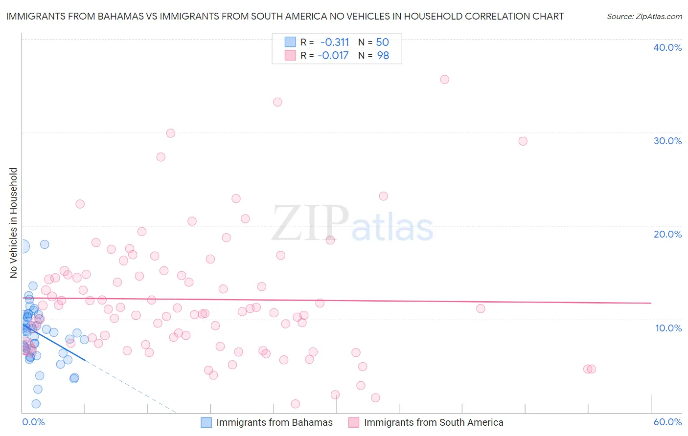 Immigrants from Bahamas vs Immigrants from South America No Vehicles in Household