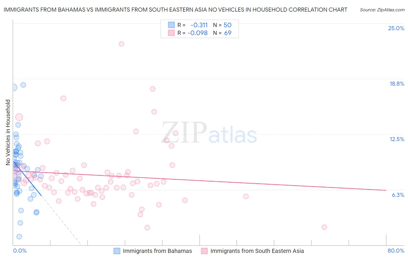 Immigrants from Bahamas vs Immigrants from South Eastern Asia No Vehicles in Household