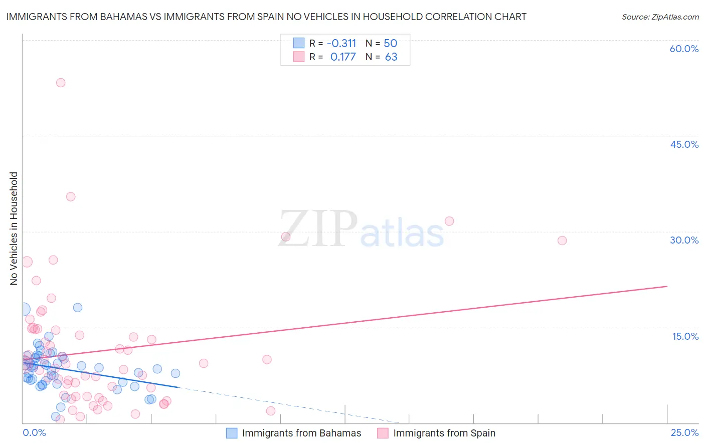 Immigrants from Bahamas vs Immigrants from Spain No Vehicles in Household