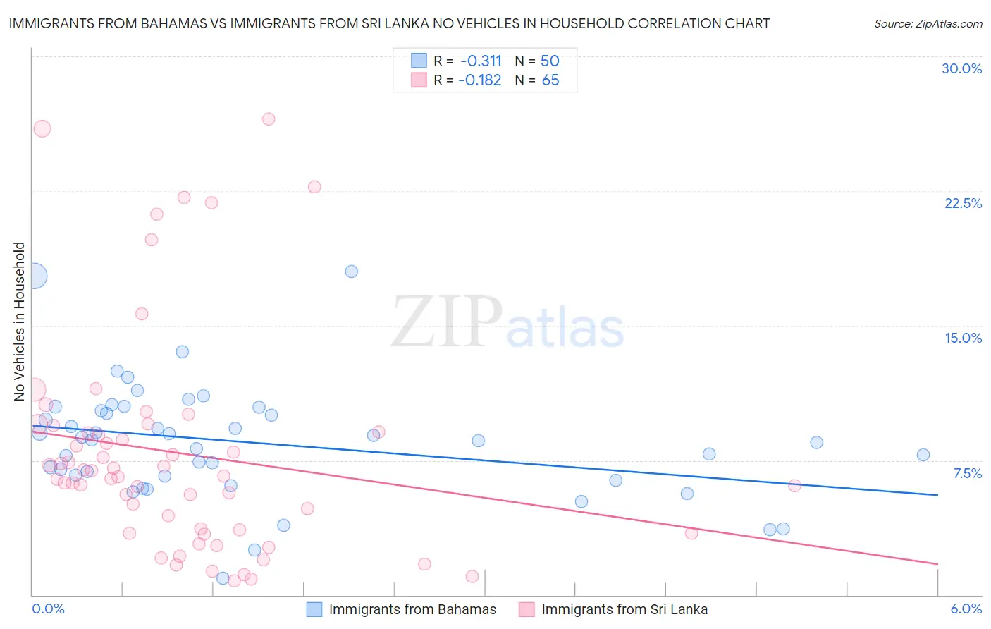 Immigrants from Bahamas vs Immigrants from Sri Lanka No Vehicles in Household