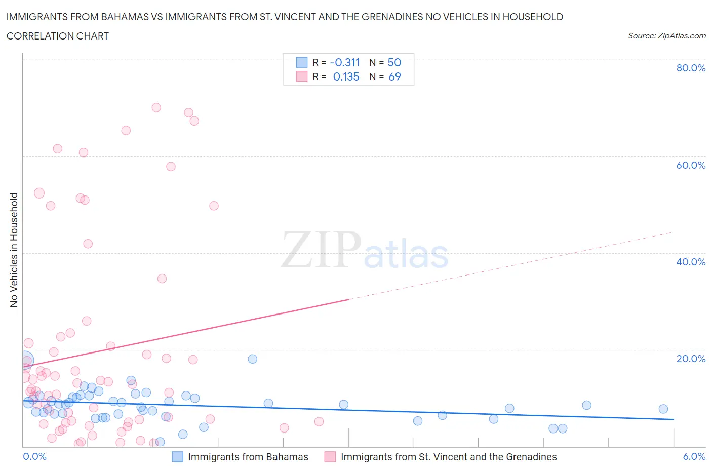 Immigrants from Bahamas vs Immigrants from St. Vincent and the Grenadines No Vehicles in Household