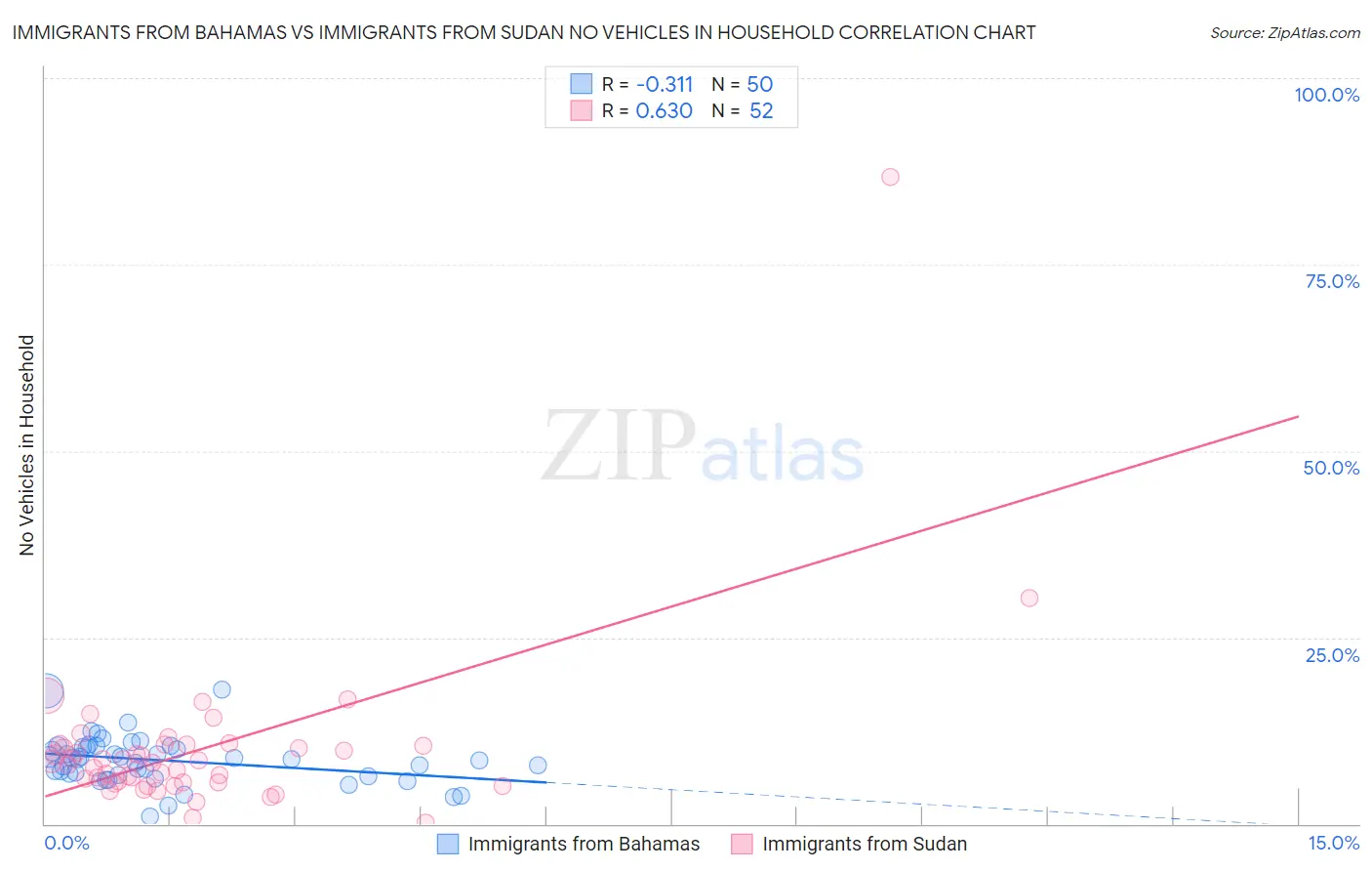 Immigrants from Bahamas vs Immigrants from Sudan No Vehicles in Household