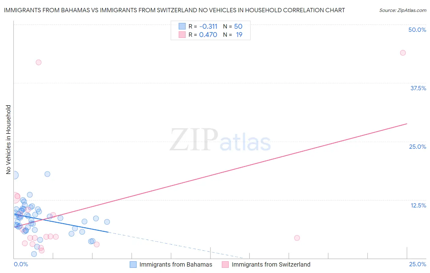 Immigrants from Bahamas vs Immigrants from Switzerland No Vehicles in Household