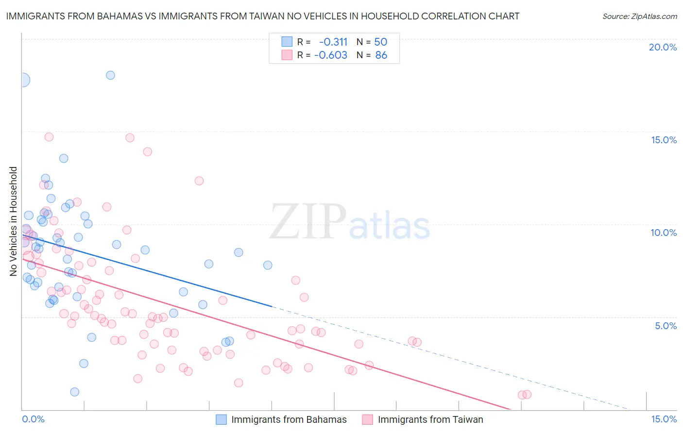 Immigrants from Bahamas vs Immigrants from Taiwan No Vehicles in Household