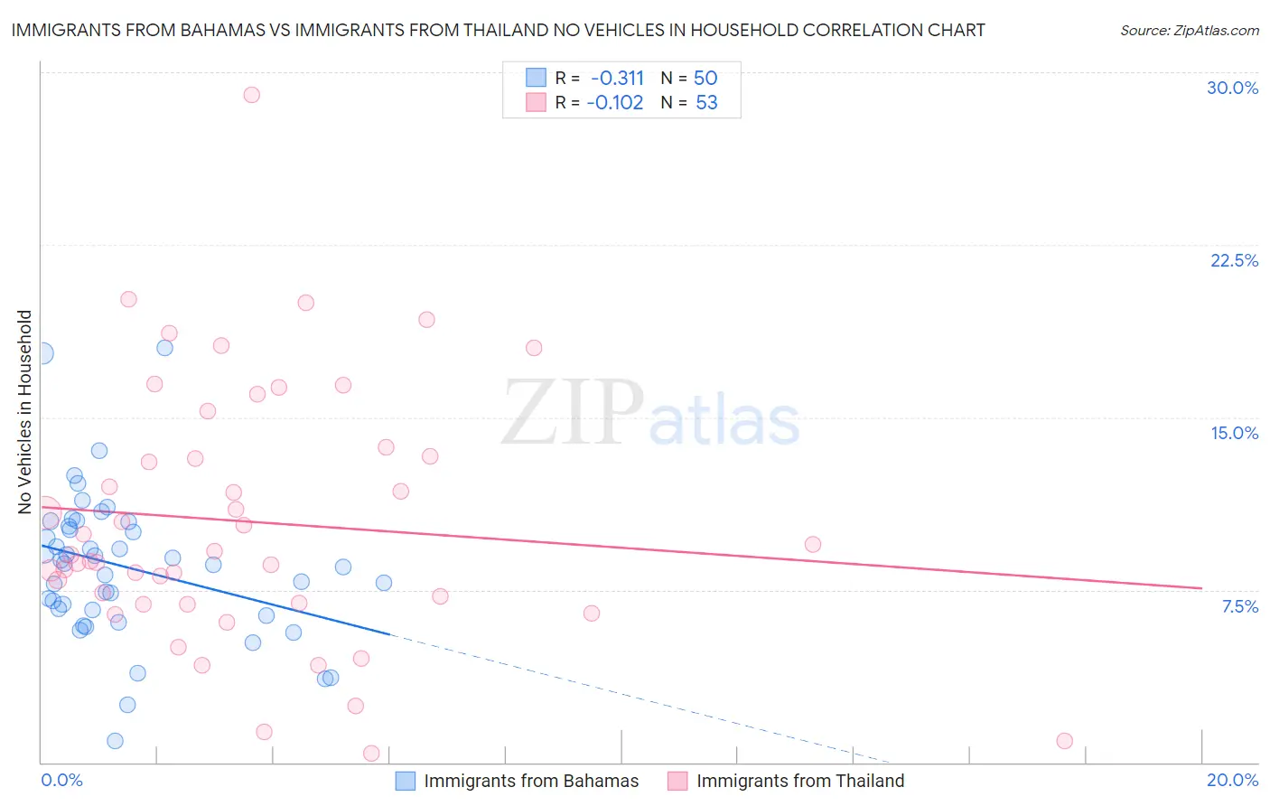 Immigrants from Bahamas vs Immigrants from Thailand No Vehicles in Household