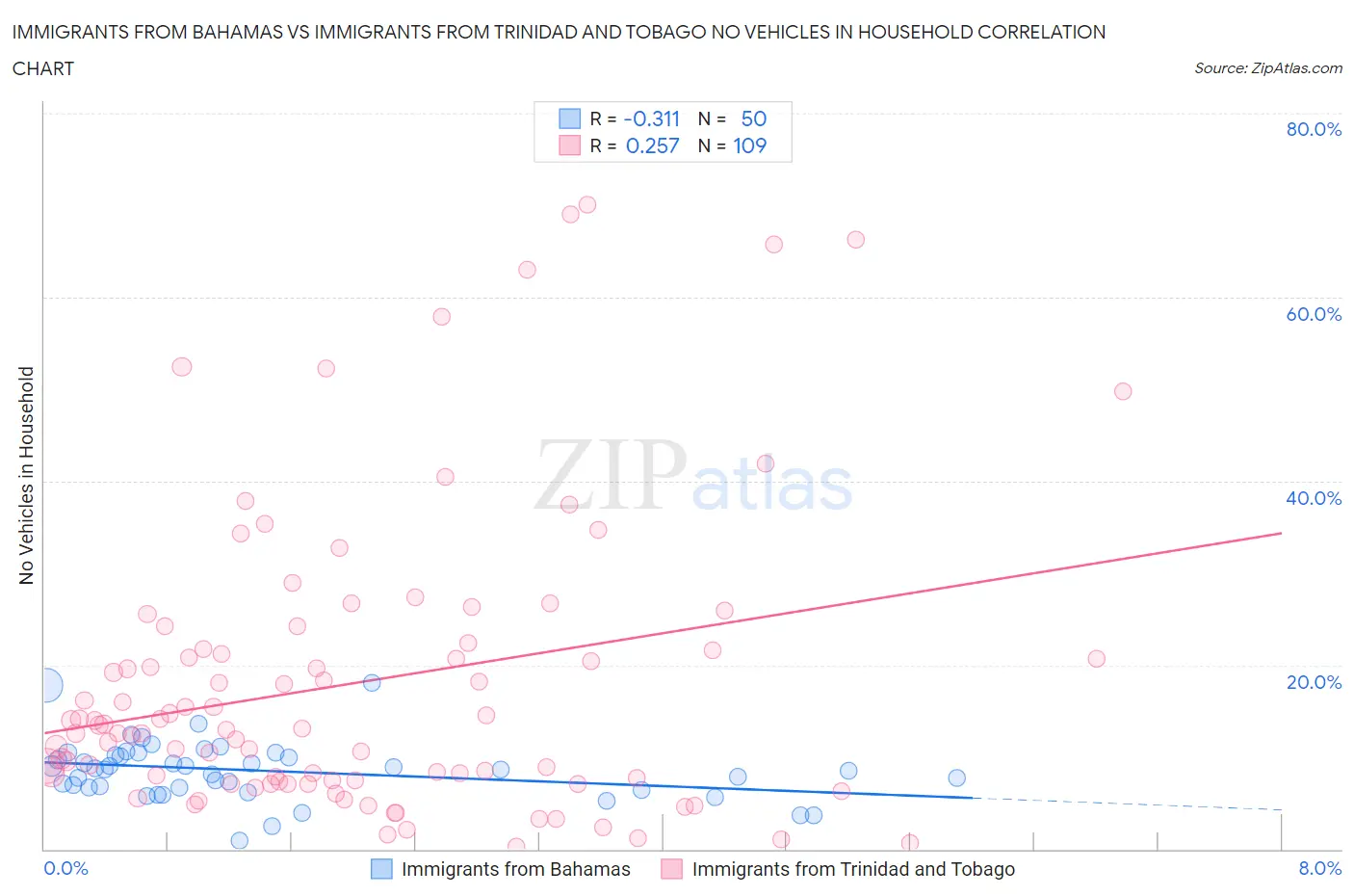 Immigrants from Bahamas vs Immigrants from Trinidad and Tobago No Vehicles in Household