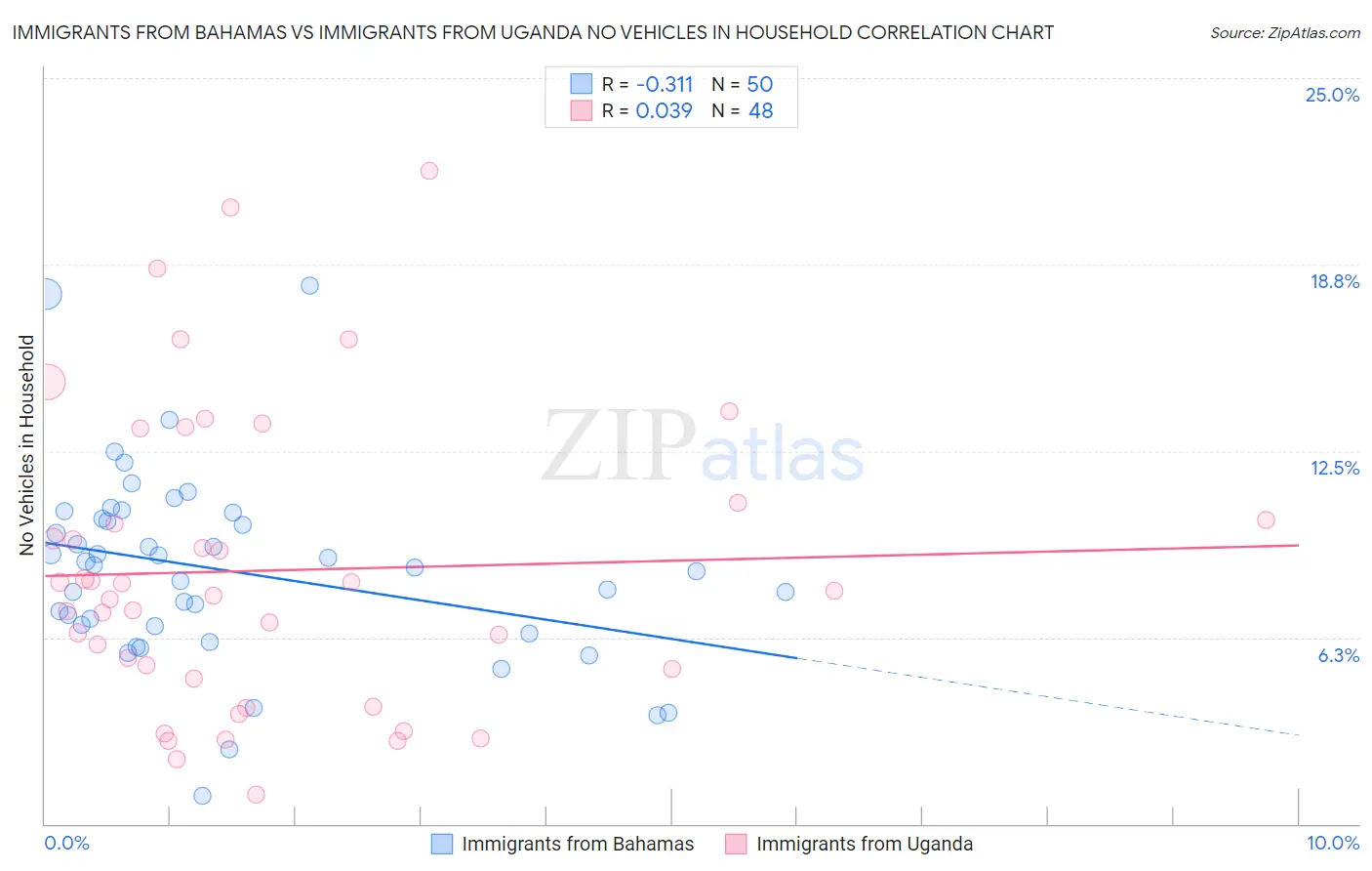 Immigrants from Bahamas vs Immigrants from Uganda No Vehicles in Household