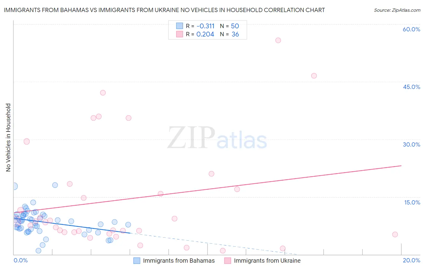 Immigrants from Bahamas vs Immigrants from Ukraine No Vehicles in Household