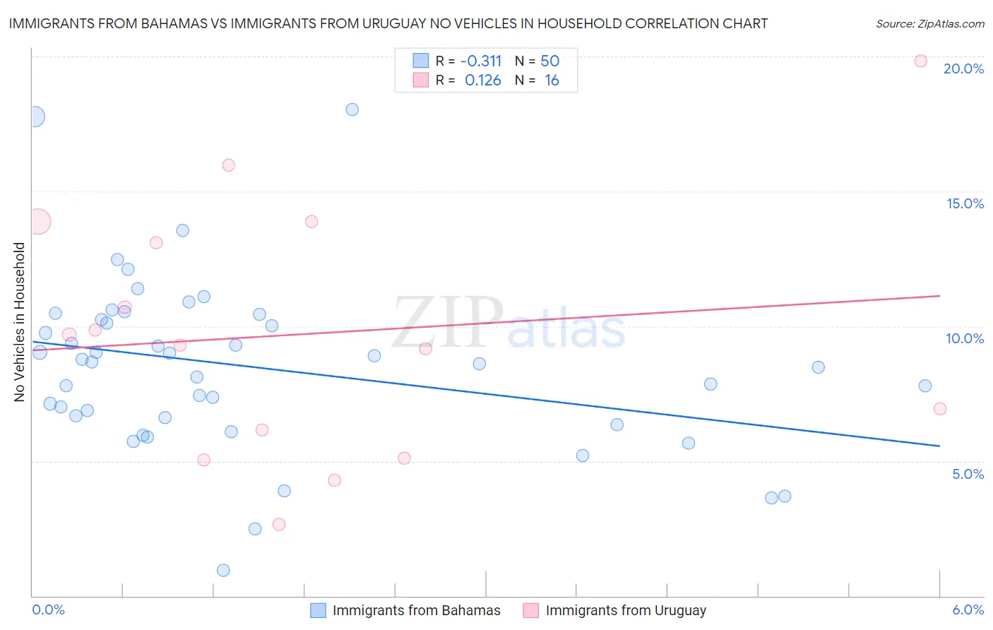 Immigrants from Bahamas vs Immigrants from Uruguay No Vehicles in Household
