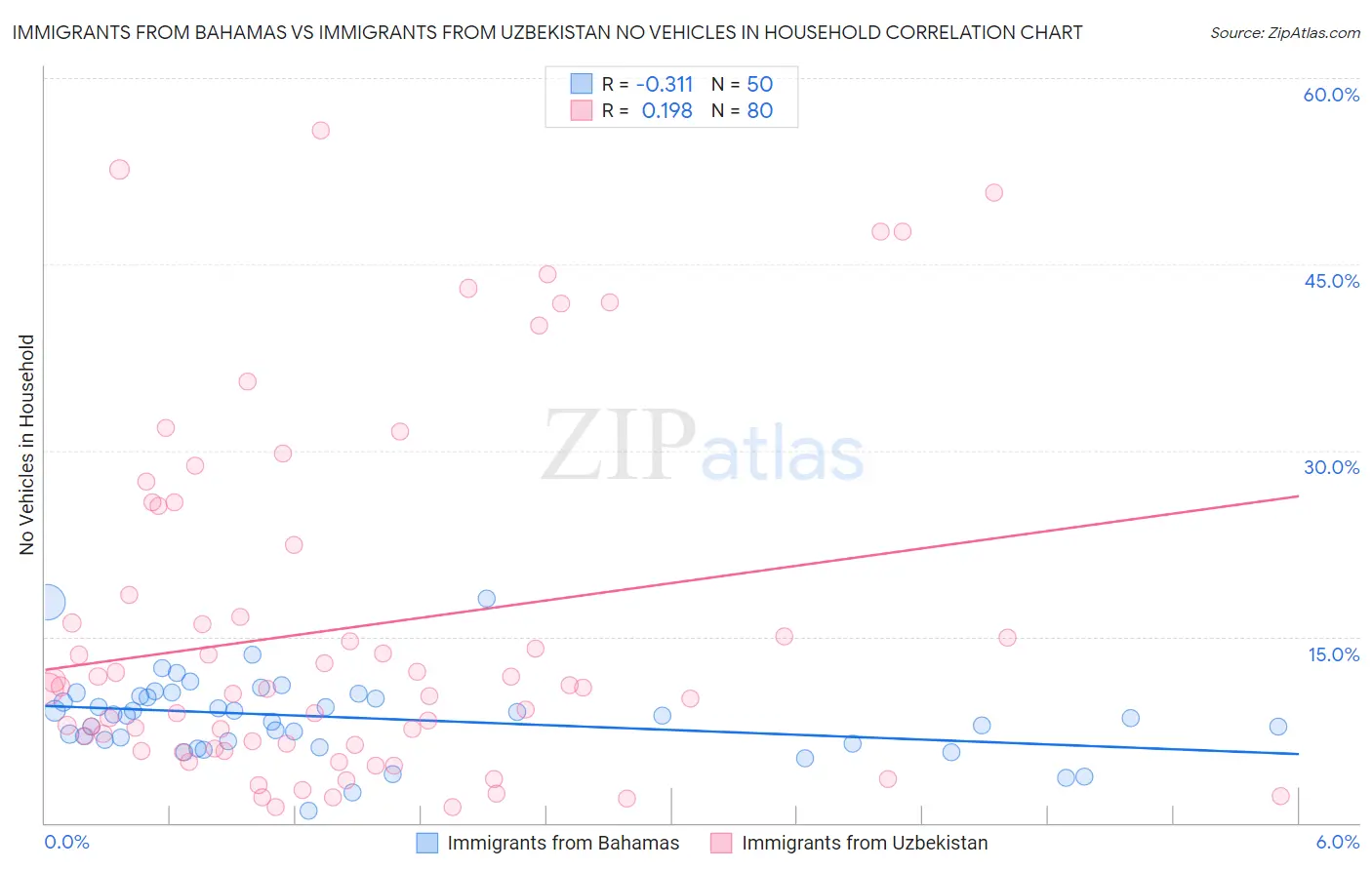 Immigrants from Bahamas vs Immigrants from Uzbekistan No Vehicles in Household