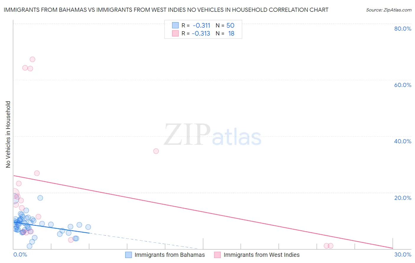 Immigrants from Bahamas vs Immigrants from West Indies No Vehicles in Household