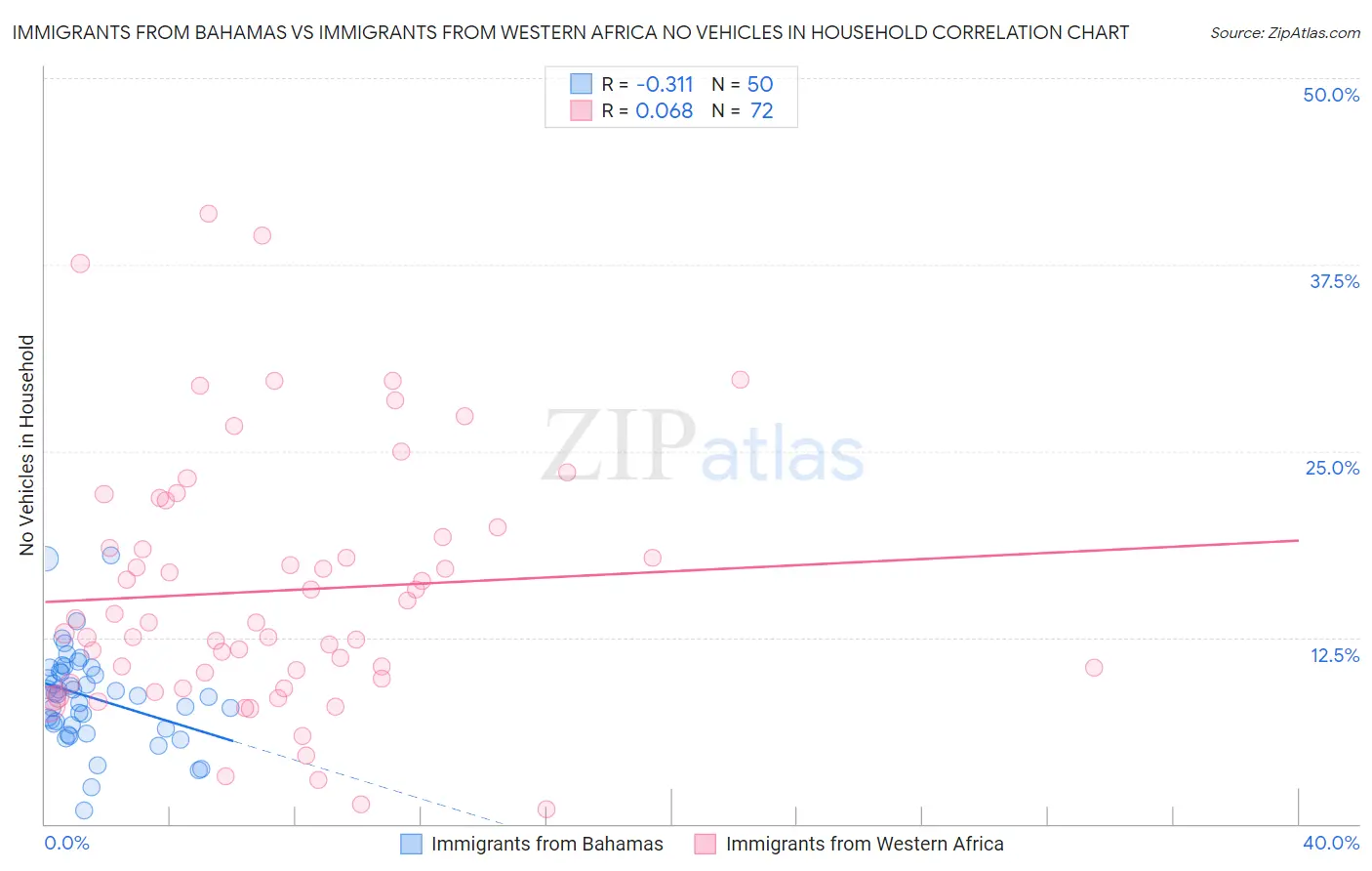 Immigrants from Bahamas vs Immigrants from Western Africa No Vehicles in Household