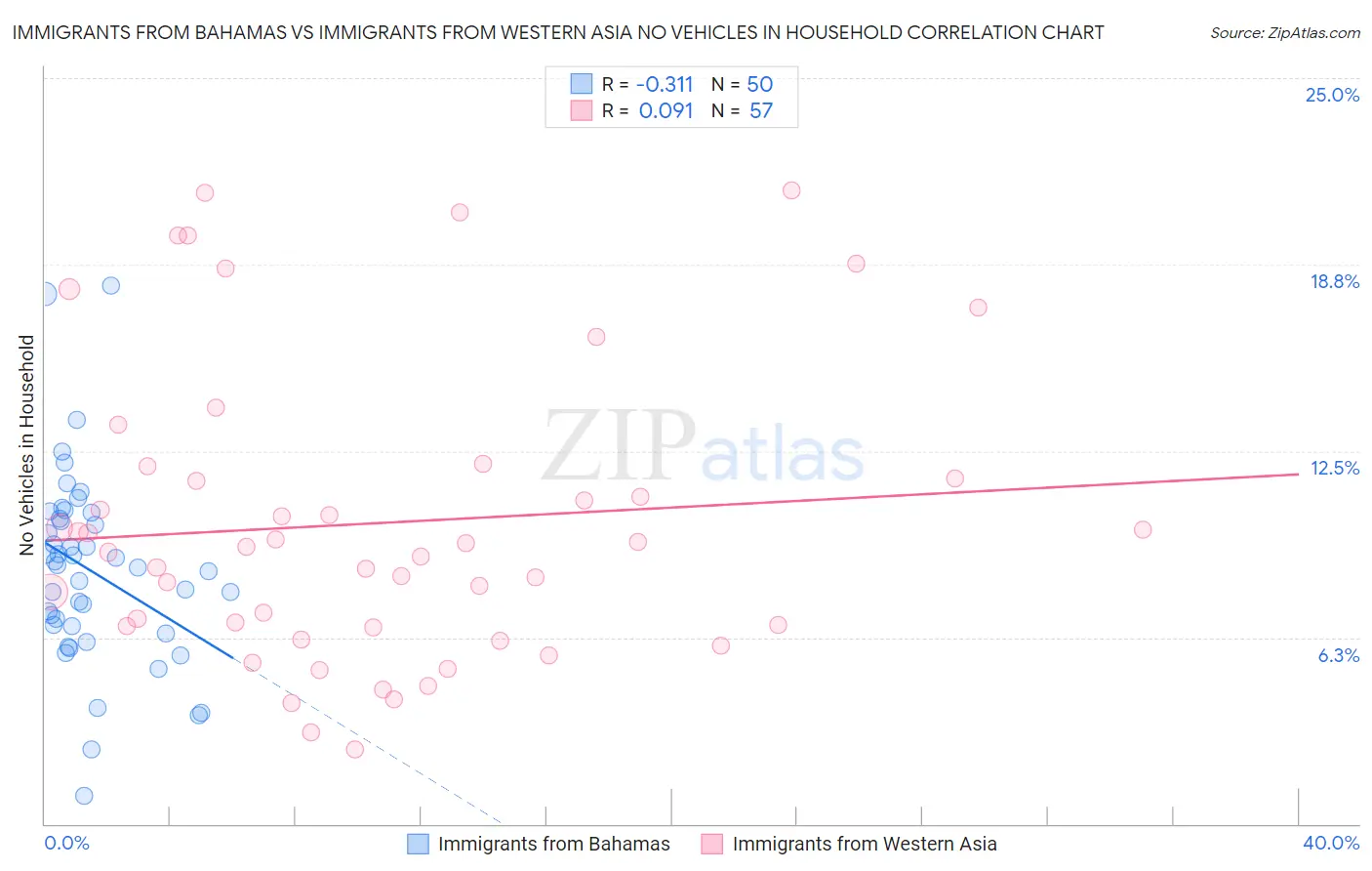 Immigrants from Bahamas vs Immigrants from Western Asia No Vehicles in Household