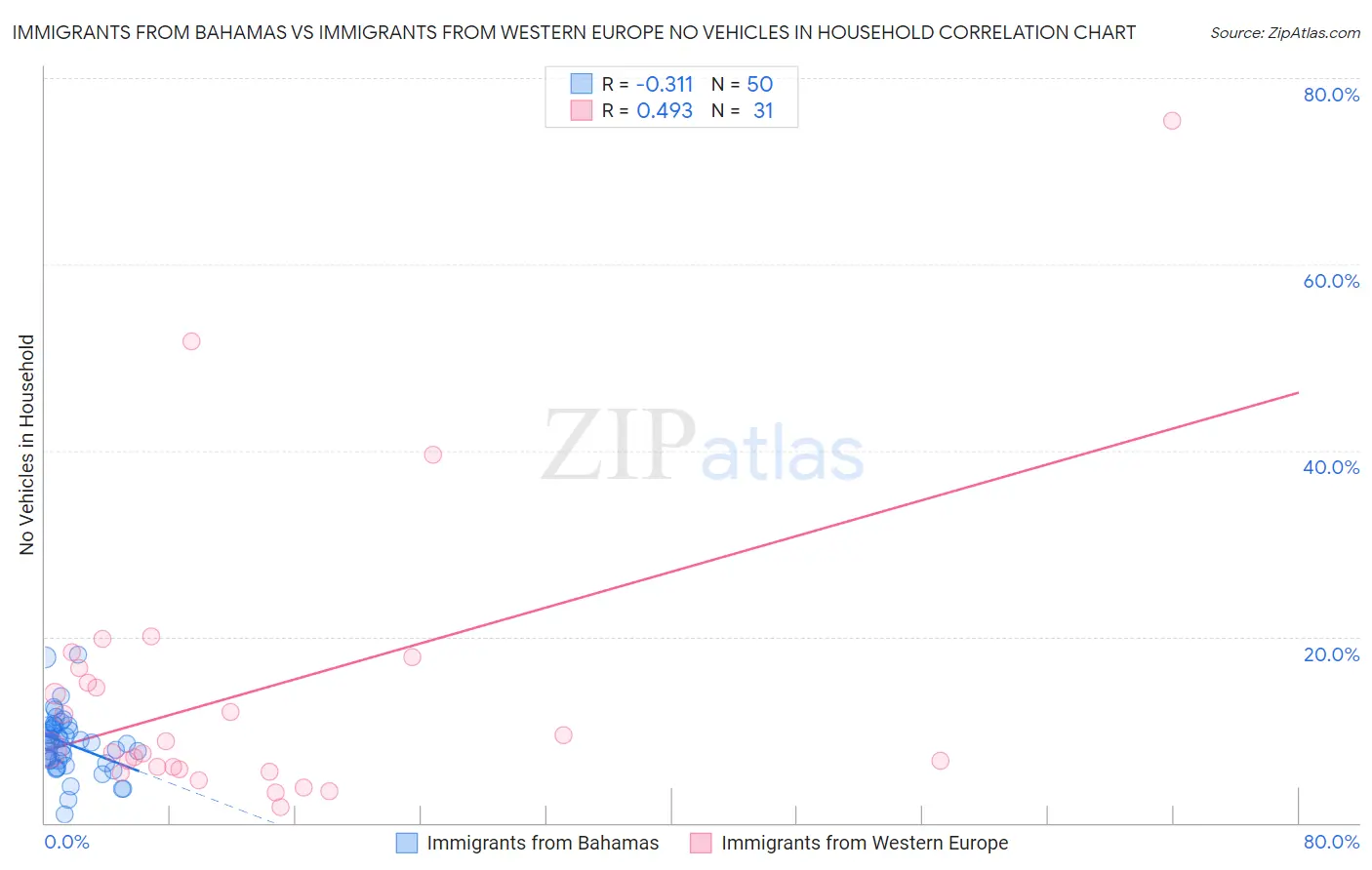 Immigrants from Bahamas vs Immigrants from Western Europe No Vehicles in Household
