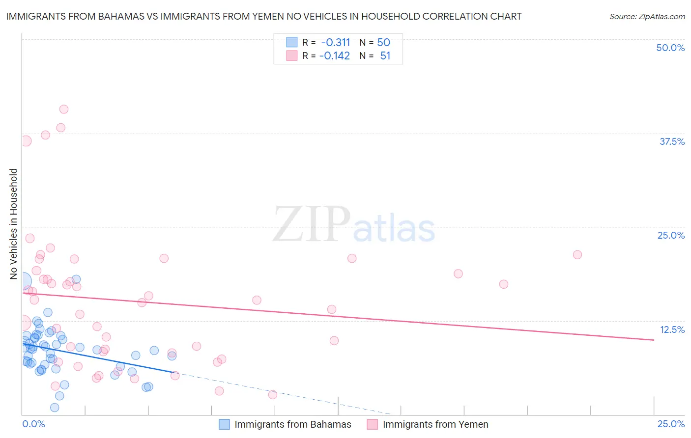 Immigrants from Bahamas vs Immigrants from Yemen No Vehicles in Household