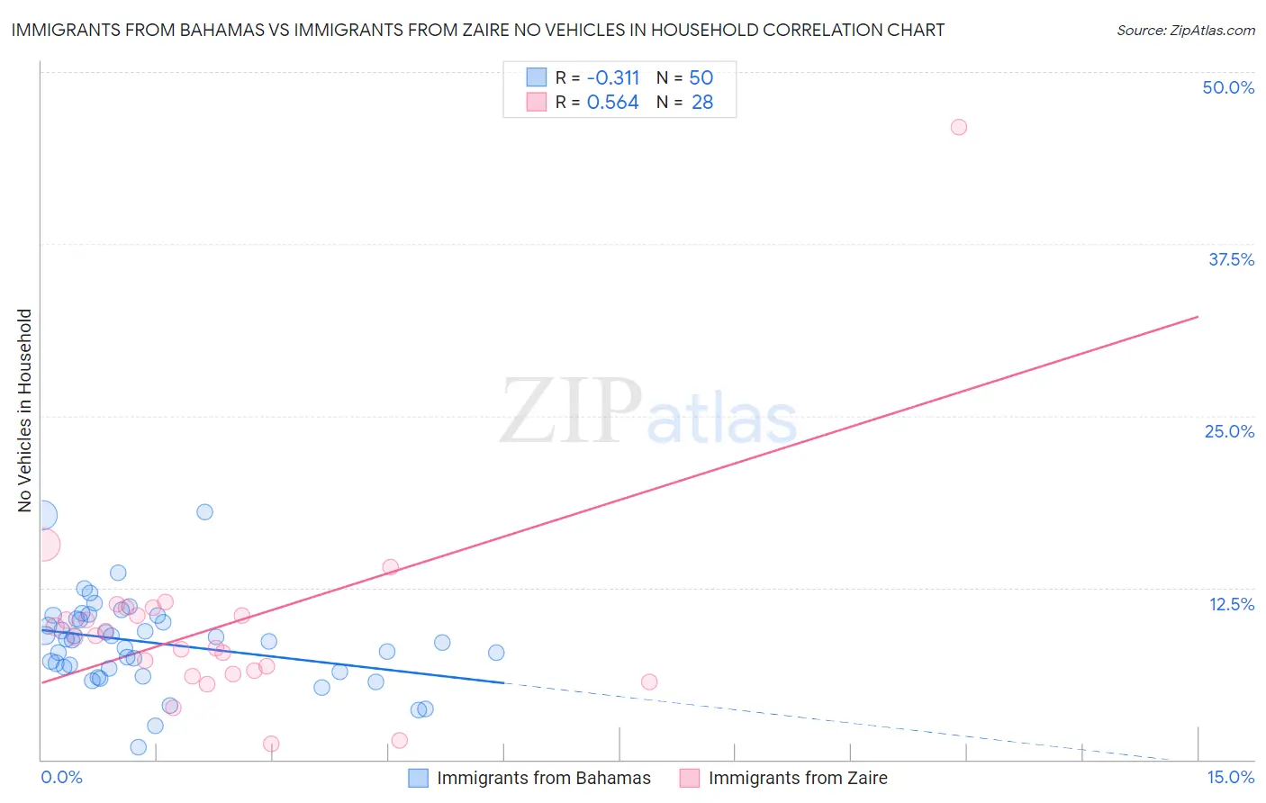 Immigrants from Bahamas vs Immigrants from Zaire No Vehicles in Household