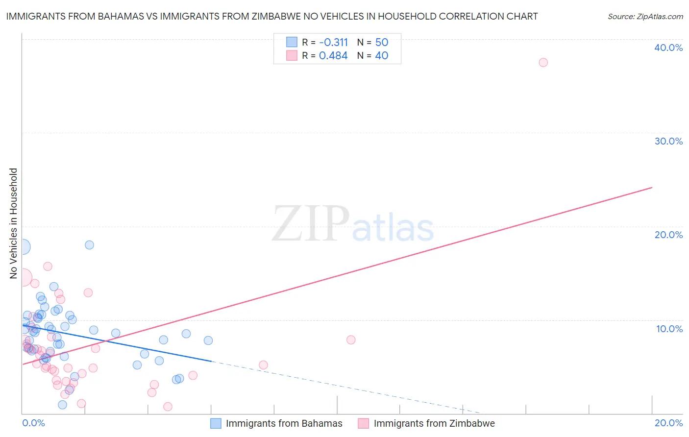 Immigrants from Bahamas vs Immigrants from Zimbabwe No Vehicles in Household