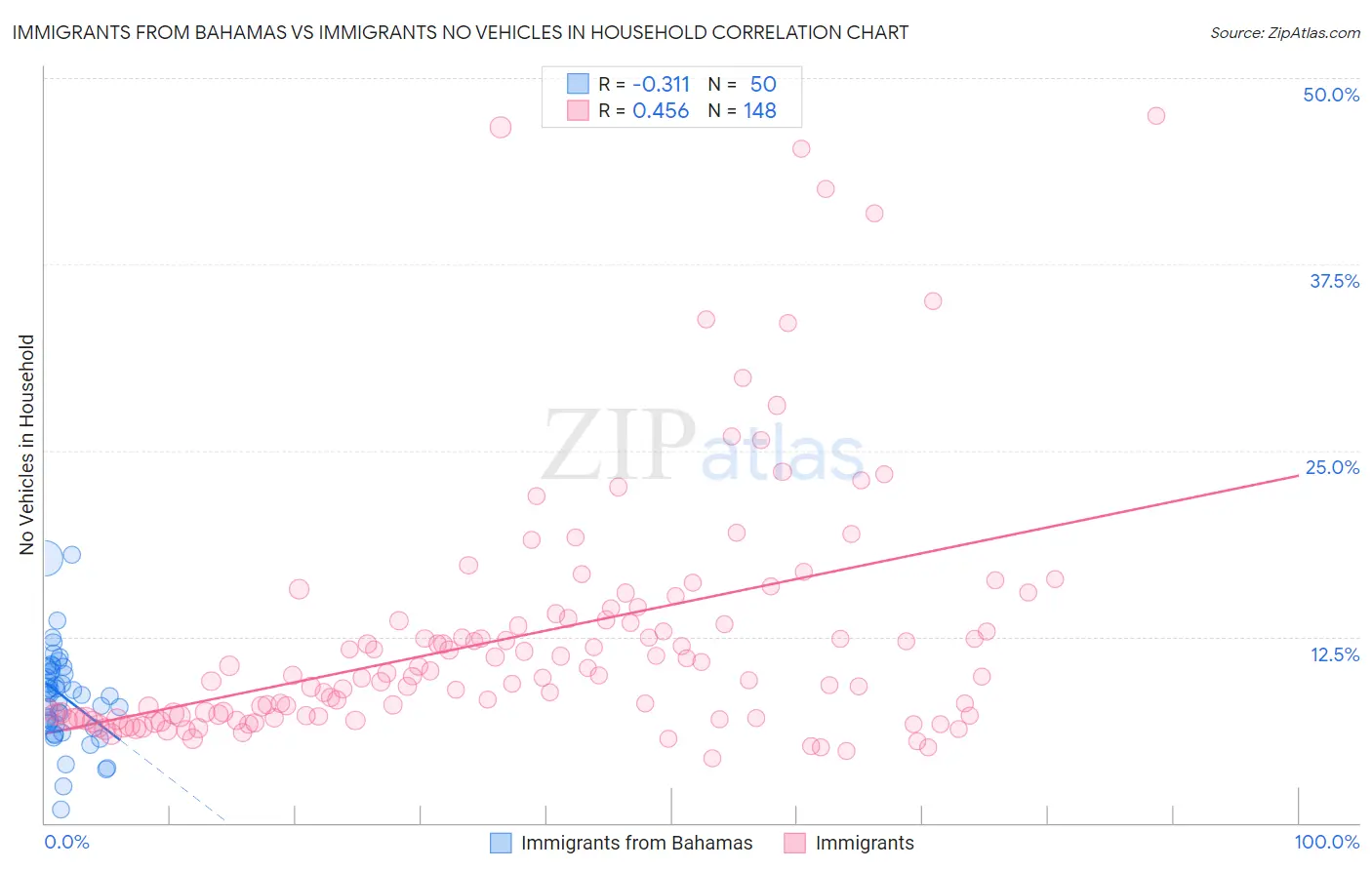 Immigrants from Bahamas vs Immigrants No Vehicles in Household