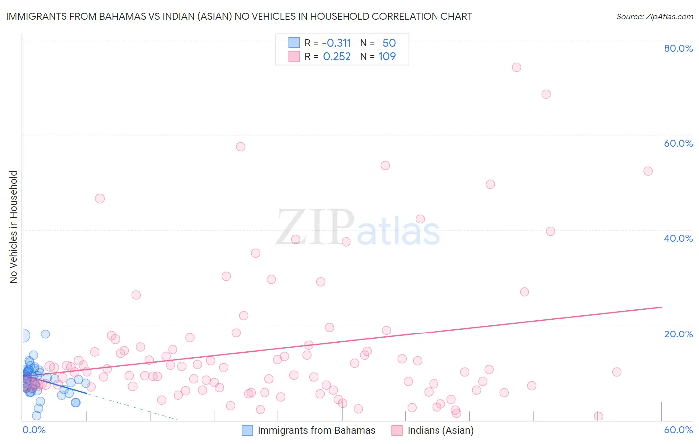 Immigrants from Bahamas vs Indian (Asian) No Vehicles in Household