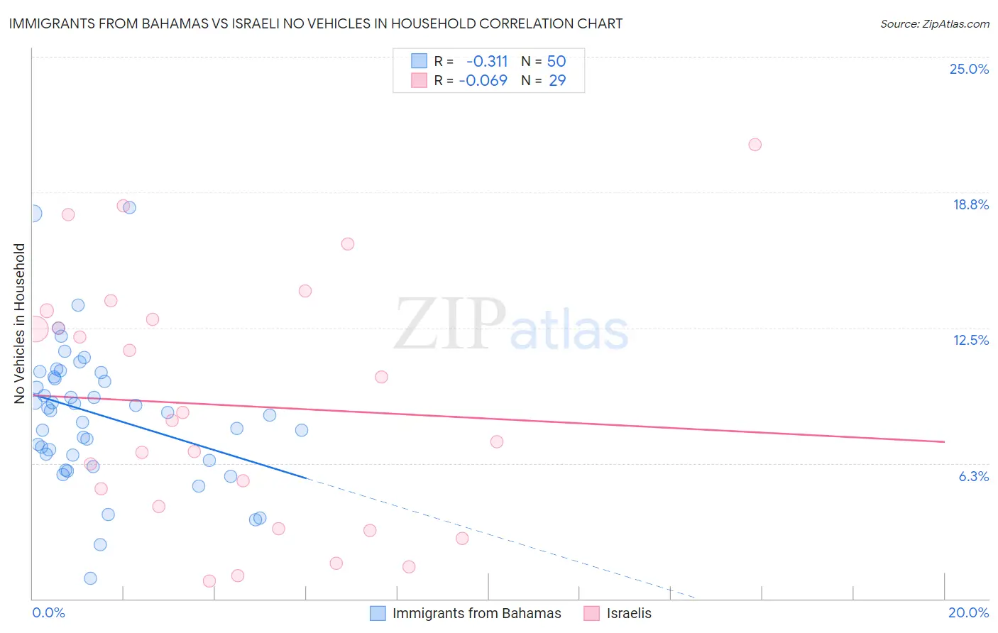 Immigrants from Bahamas vs Israeli No Vehicles in Household