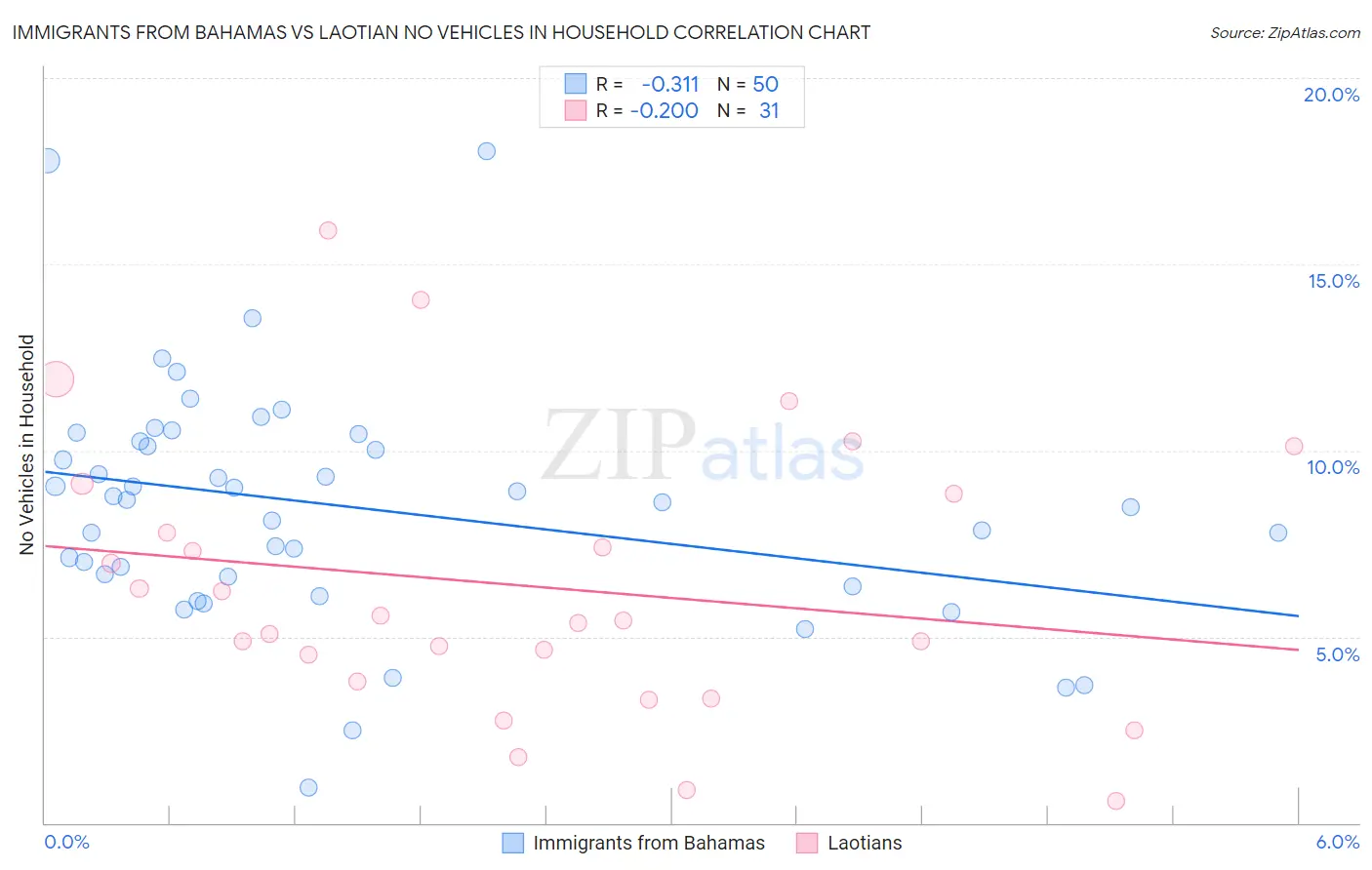 Immigrants from Bahamas vs Laotian No Vehicles in Household