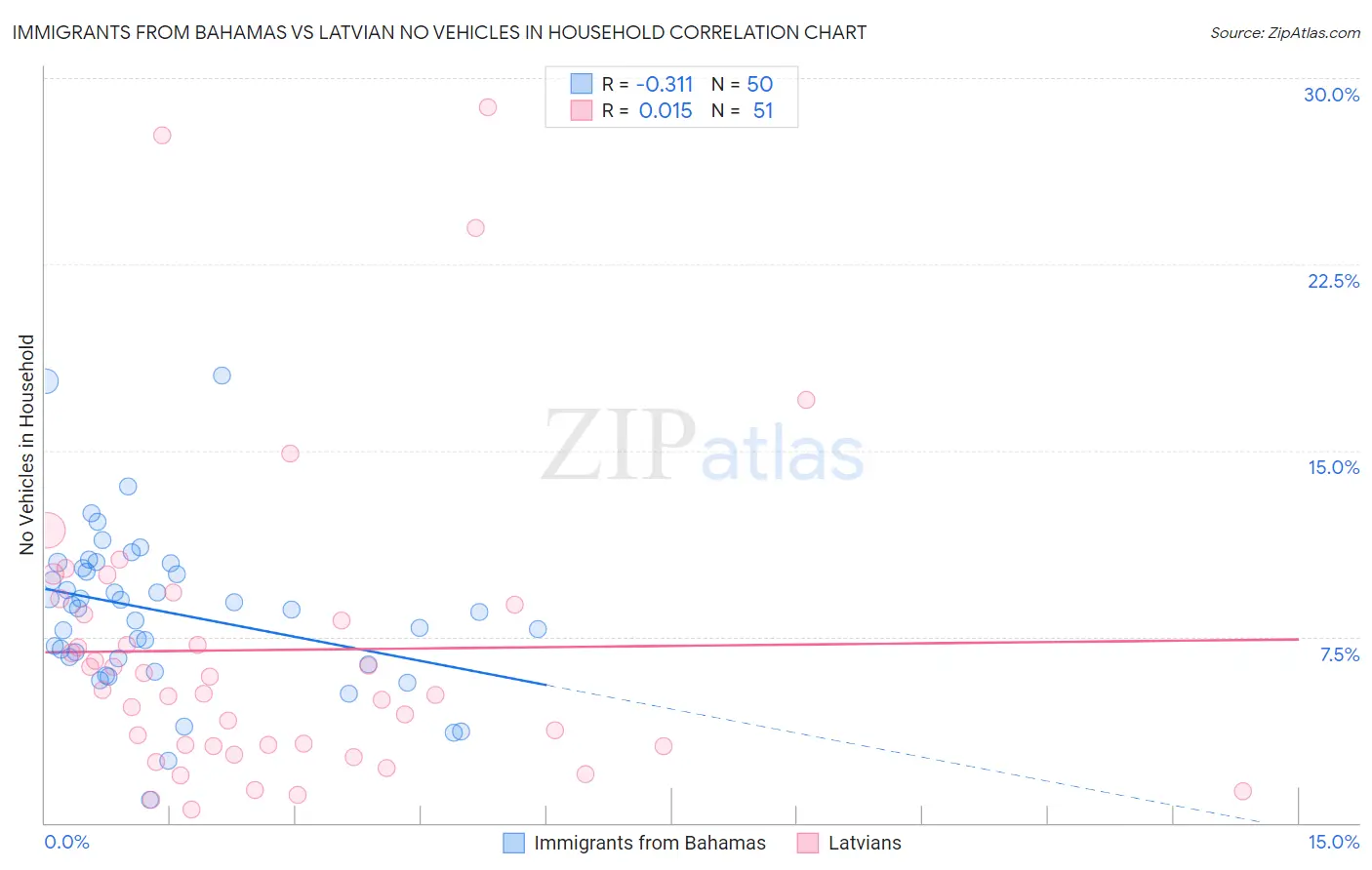 Immigrants from Bahamas vs Latvian No Vehicles in Household