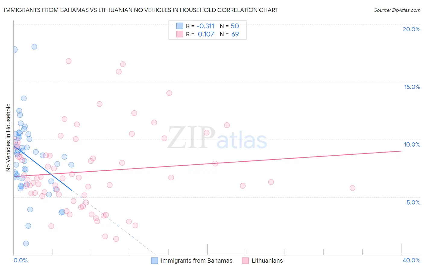 Immigrants from Bahamas vs Lithuanian No Vehicles in Household