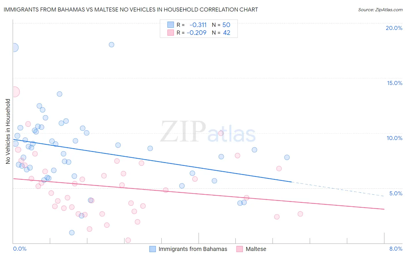 Immigrants from Bahamas vs Maltese No Vehicles in Household