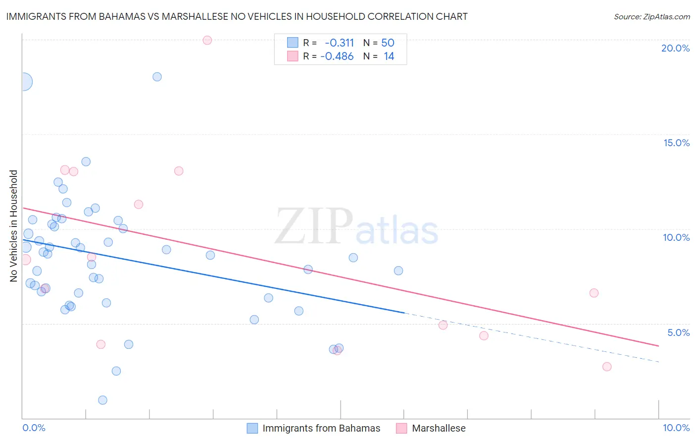 Immigrants from Bahamas vs Marshallese No Vehicles in Household