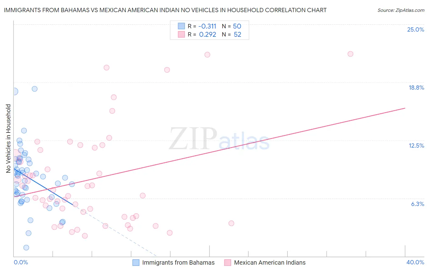 Immigrants from Bahamas vs Mexican American Indian No Vehicles in Household