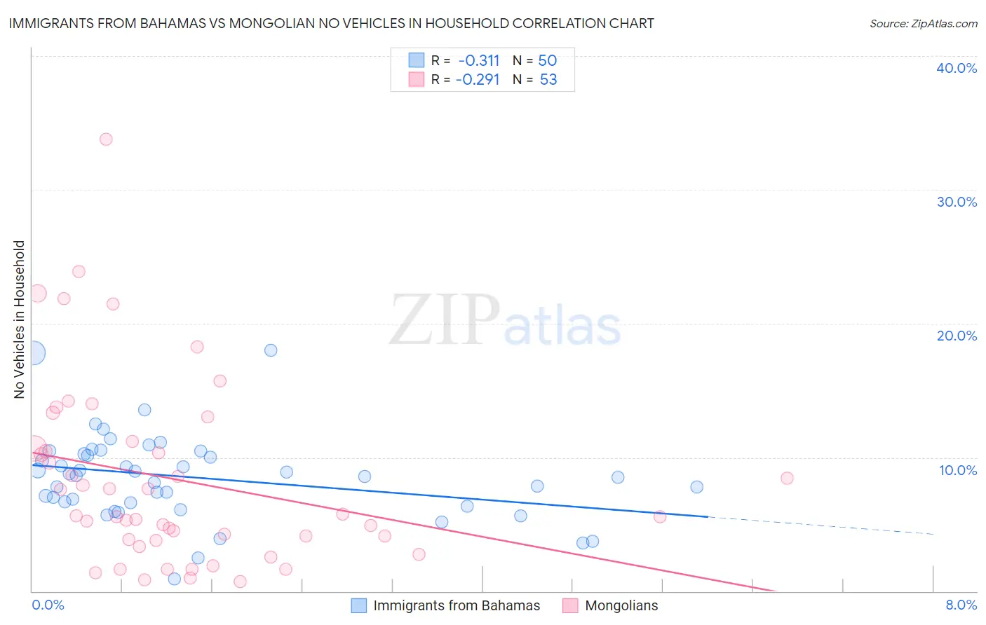 Immigrants from Bahamas vs Mongolian No Vehicles in Household