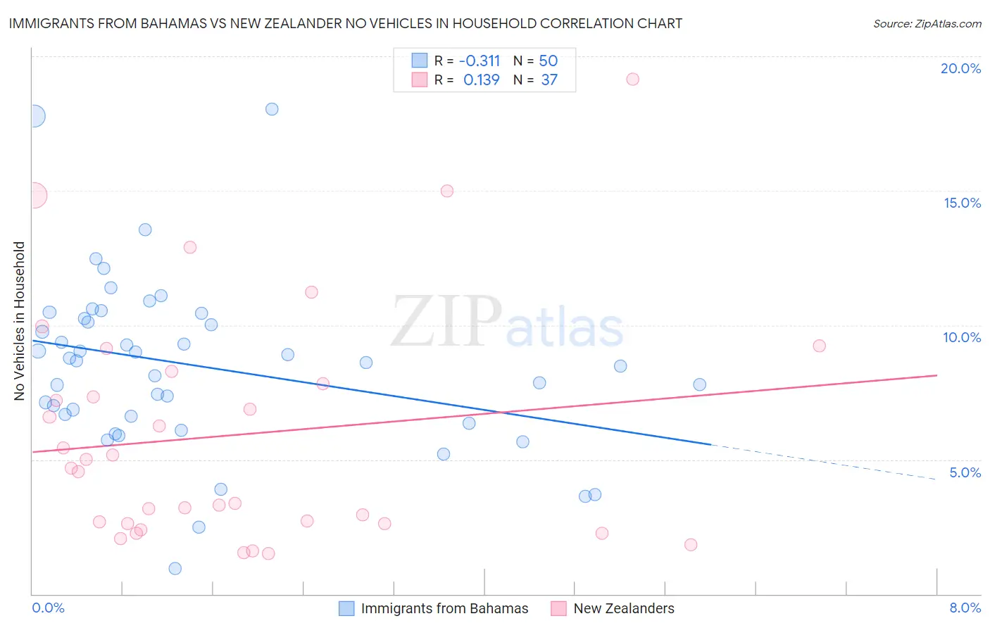 Immigrants from Bahamas vs New Zealander No Vehicles in Household