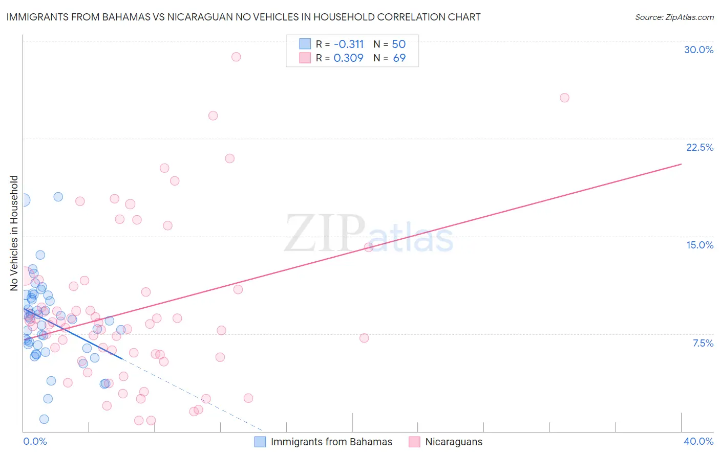 Immigrants from Bahamas vs Nicaraguan No Vehicles in Household