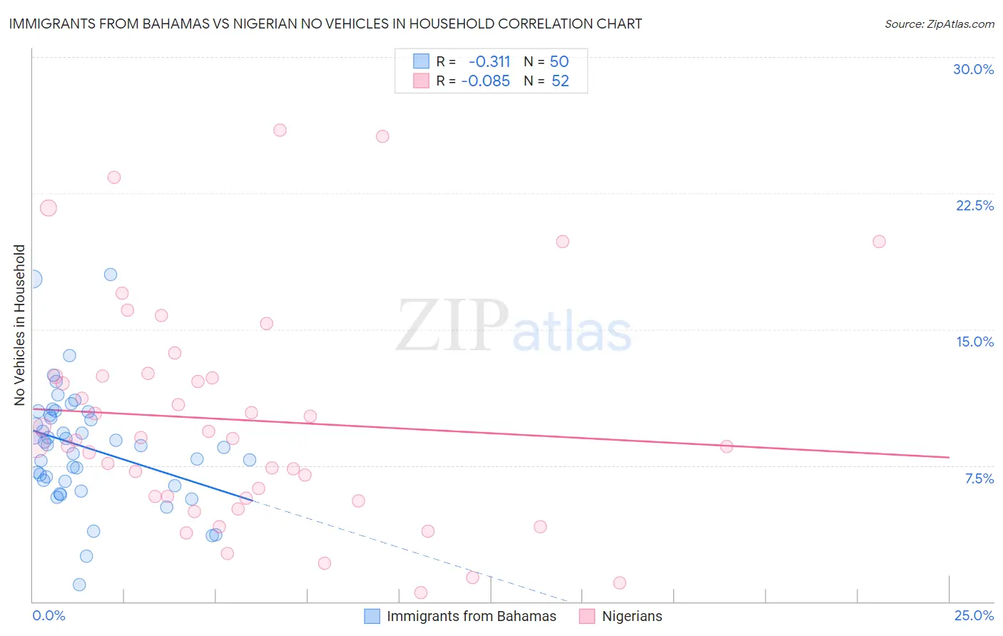 Immigrants from Bahamas vs Nigerian No Vehicles in Household