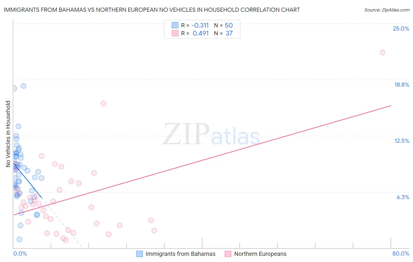 Immigrants from Bahamas vs Northern European No Vehicles in Household