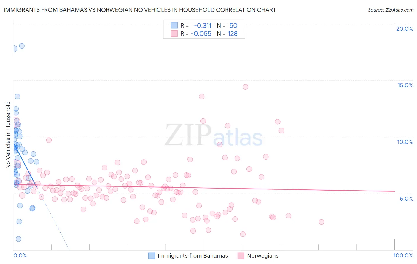 Immigrants from Bahamas vs Norwegian No Vehicles in Household
