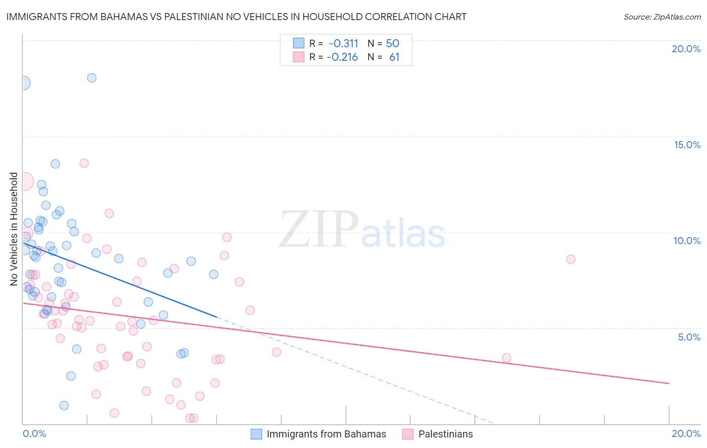 Immigrants from Bahamas vs Palestinian No Vehicles in Household