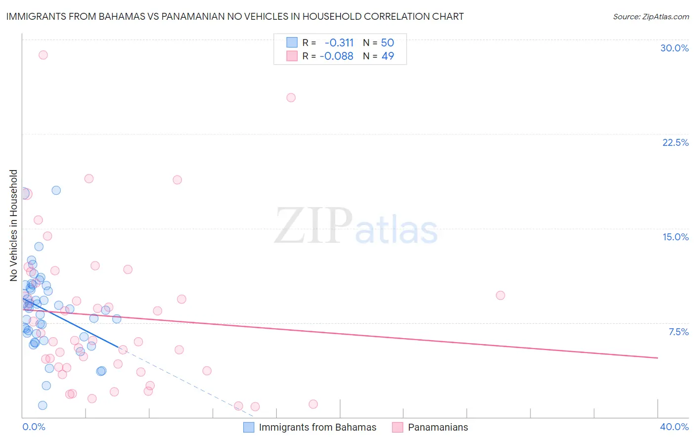 Immigrants from Bahamas vs Panamanian No Vehicles in Household