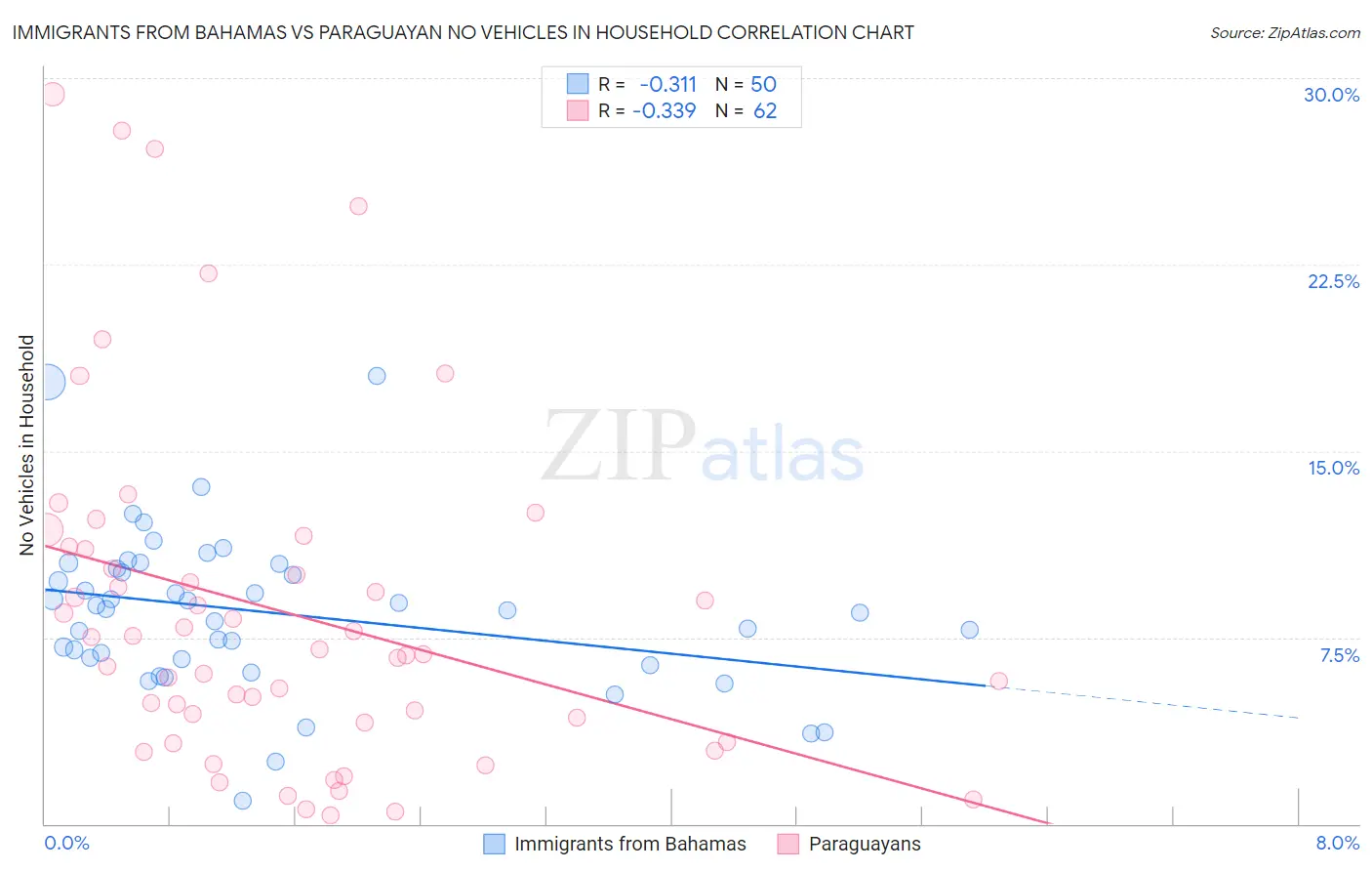 Immigrants from Bahamas vs Paraguayan No Vehicles in Household