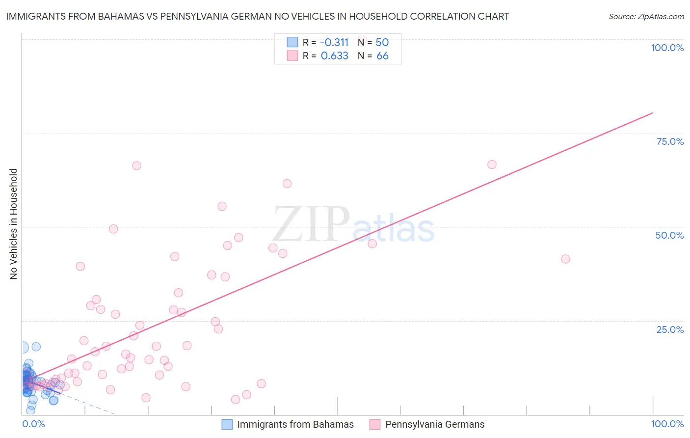 Immigrants from Bahamas vs Pennsylvania German No Vehicles in Household