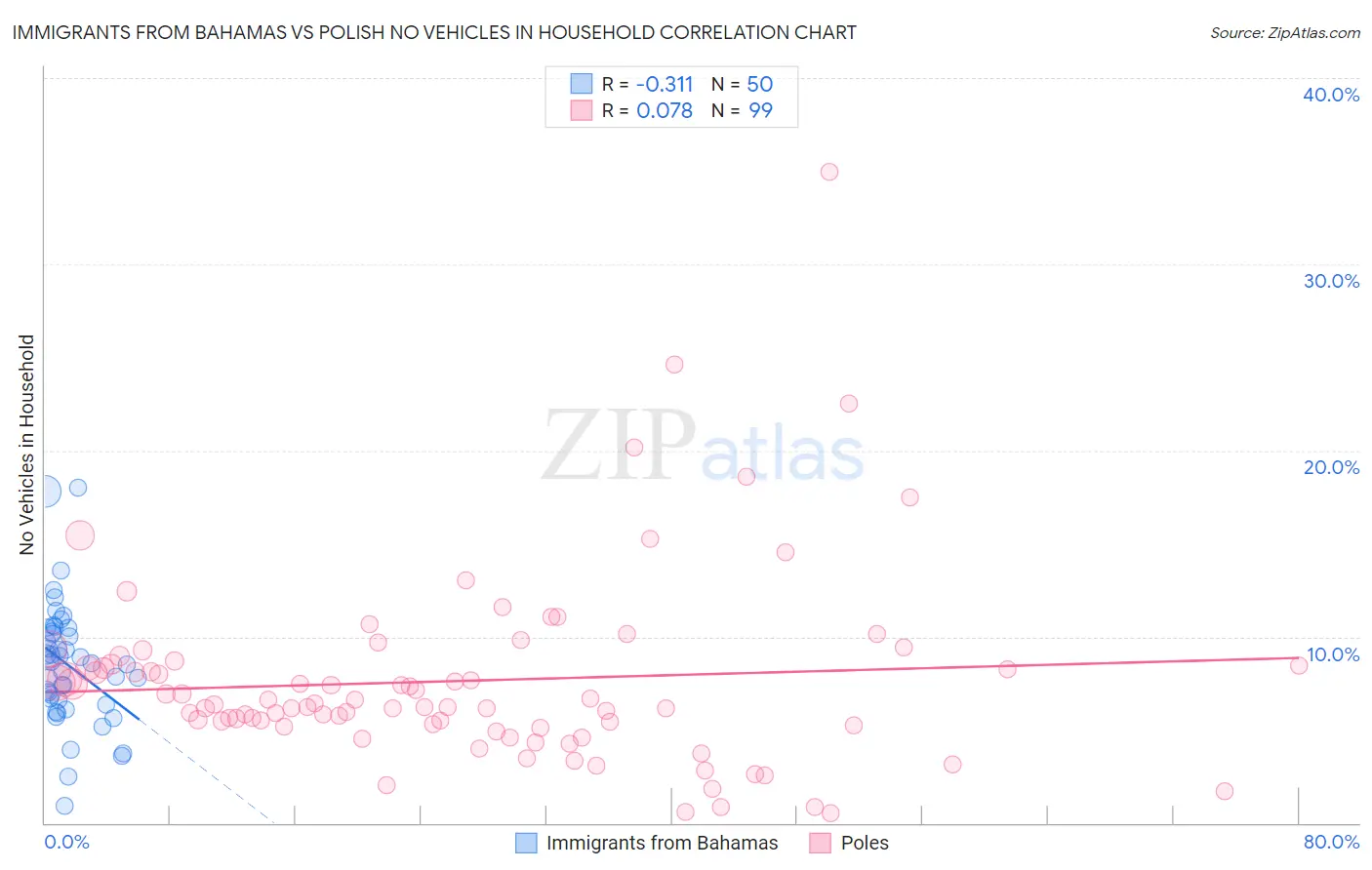 Immigrants from Bahamas vs Polish No Vehicles in Household