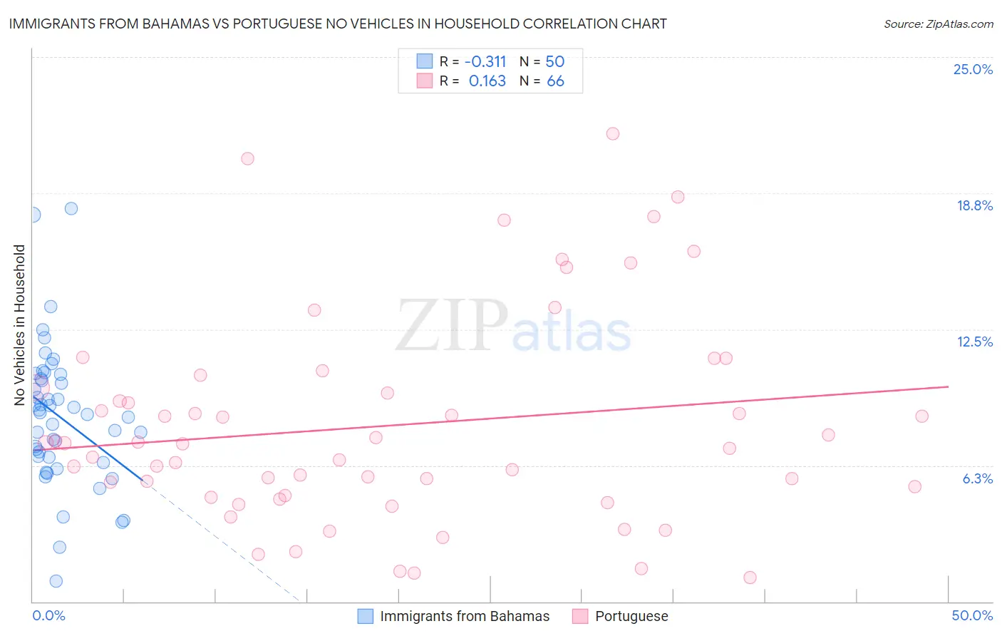 Immigrants from Bahamas vs Portuguese No Vehicles in Household