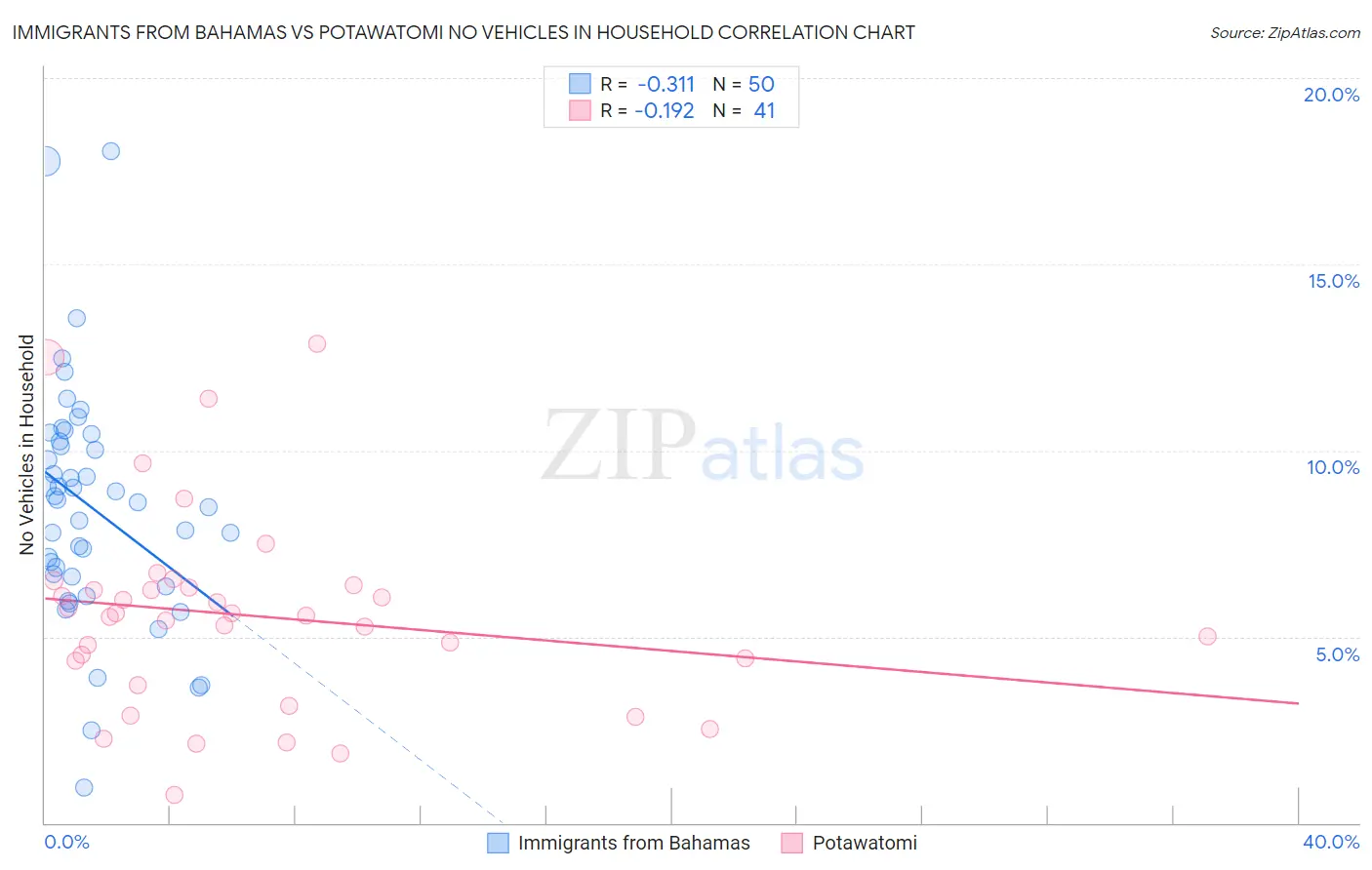 Immigrants from Bahamas vs Potawatomi No Vehicles in Household