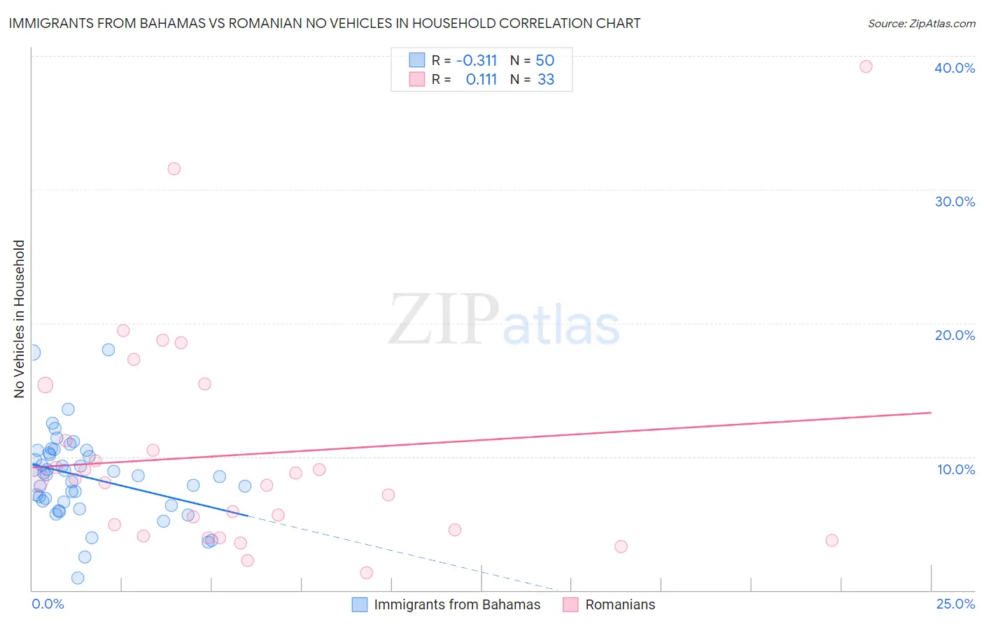 Immigrants from Bahamas vs Romanian No Vehicles in Household