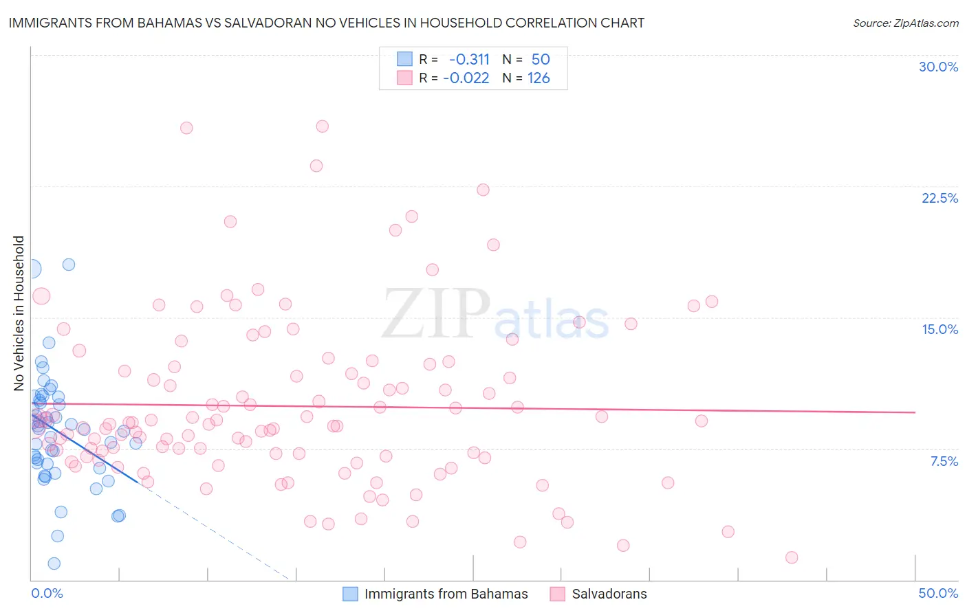 Immigrants from Bahamas vs Salvadoran No Vehicles in Household