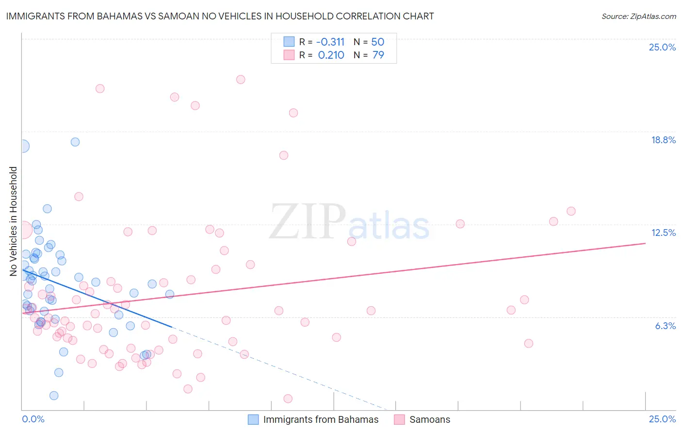 Immigrants from Bahamas vs Samoan No Vehicles in Household