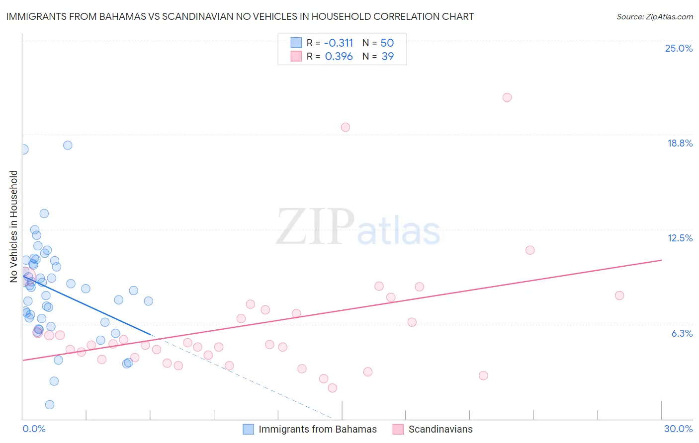 Immigrants from Bahamas vs Scandinavian No Vehicles in Household