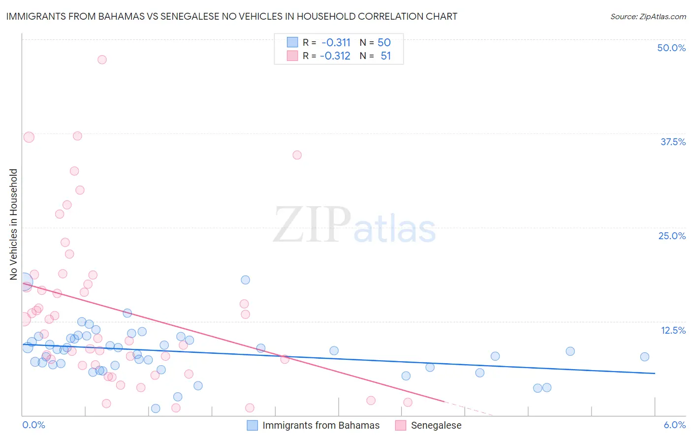 Immigrants from Bahamas vs Senegalese No Vehicles in Household